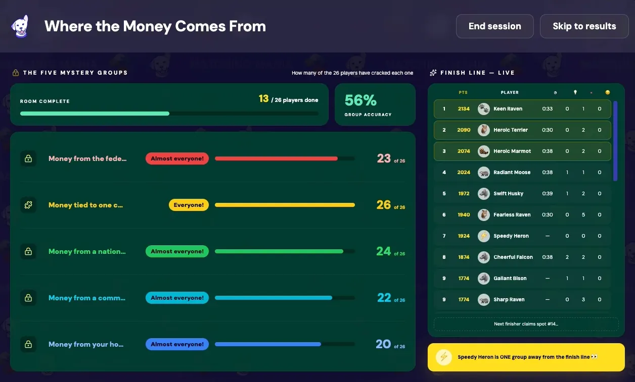 Host view of a live Matching Mania session, Where the Money Comes From: 13 of 26 players have finished, with group accuracy, progress on each mystery group, and a live finish-line leaderboard